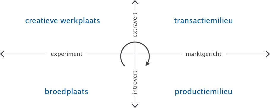 Brainport’s life cycle - Afbeelding 1