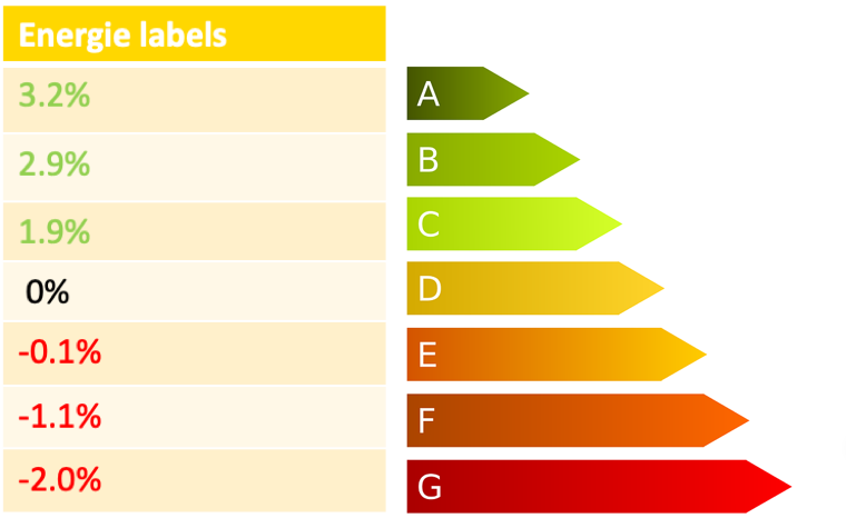 energielabels afb
