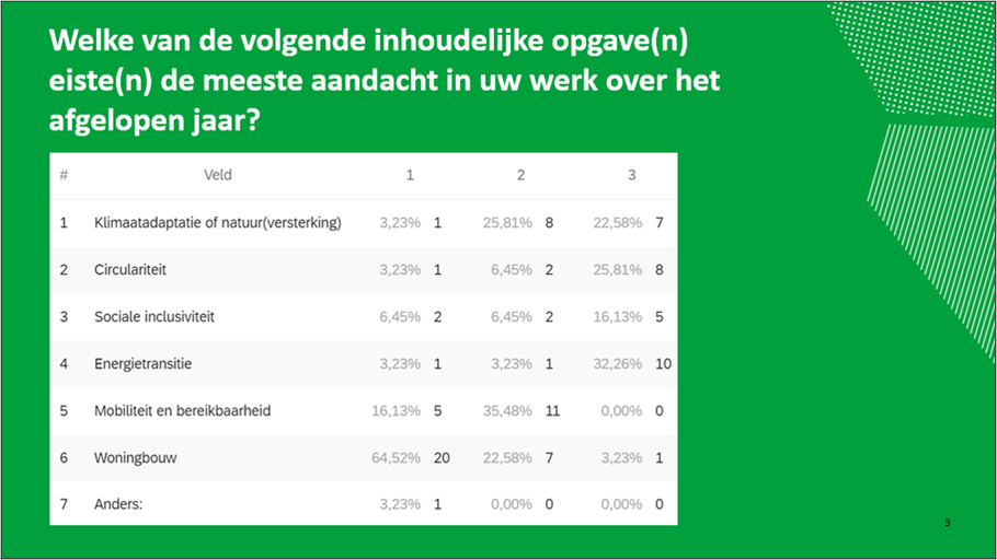Meest aandacht nodig voor inhoudelijke opgaven