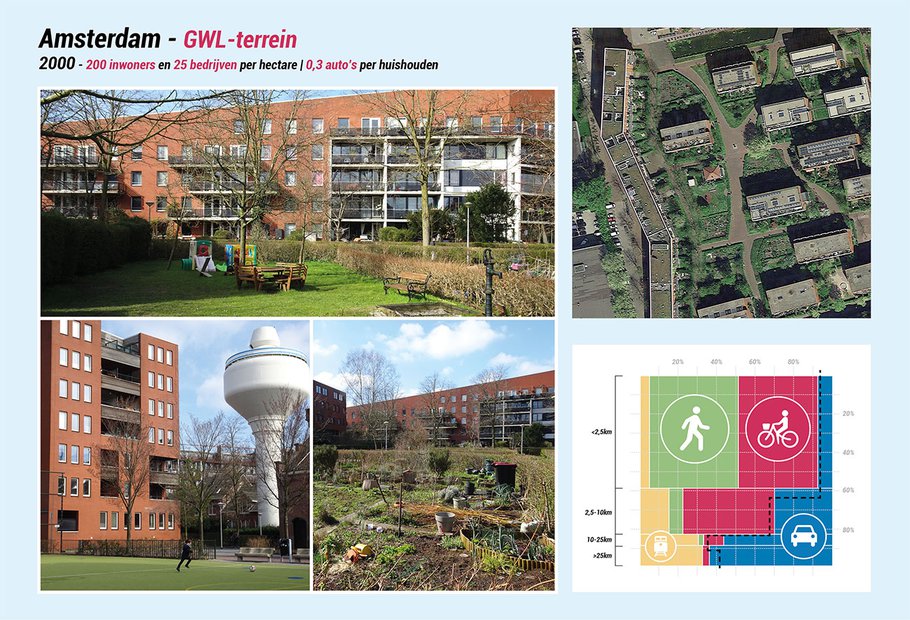 'Typische binnenstedelijke buurt’ van rond 2000: het GWL-terrein in Amsterdam.
