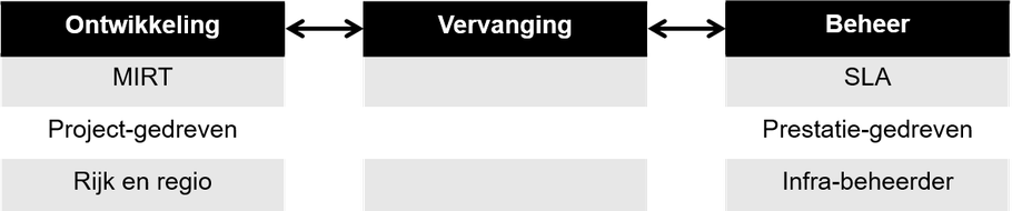 beheer en aanleg