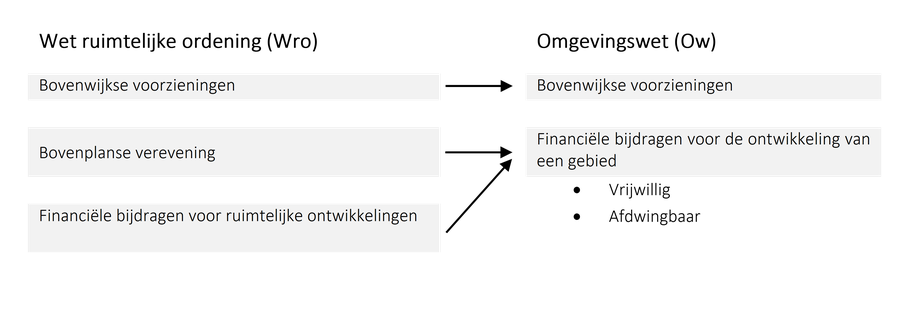 Figuur 1: Vergelijking van de gebiedsoverstijgende kostensoorten in de Wet ruimtelijke ordening en Omgevingswet