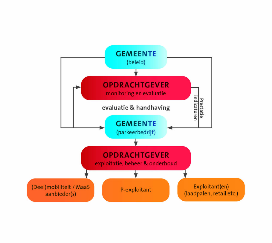 Publiek model