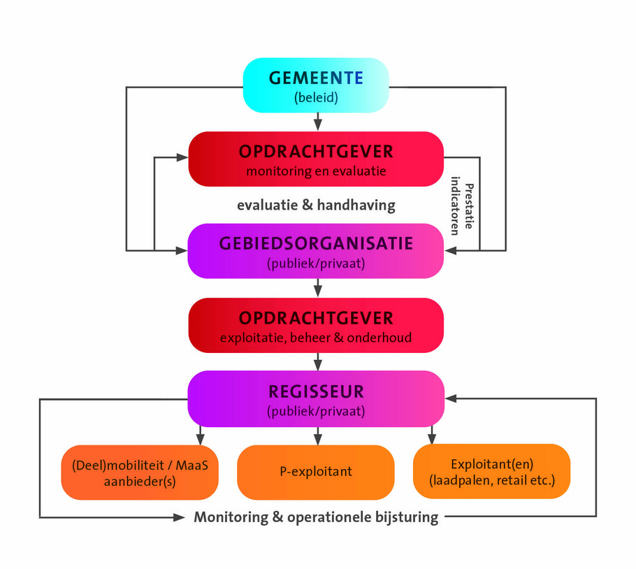 Samenwerkingsmodel