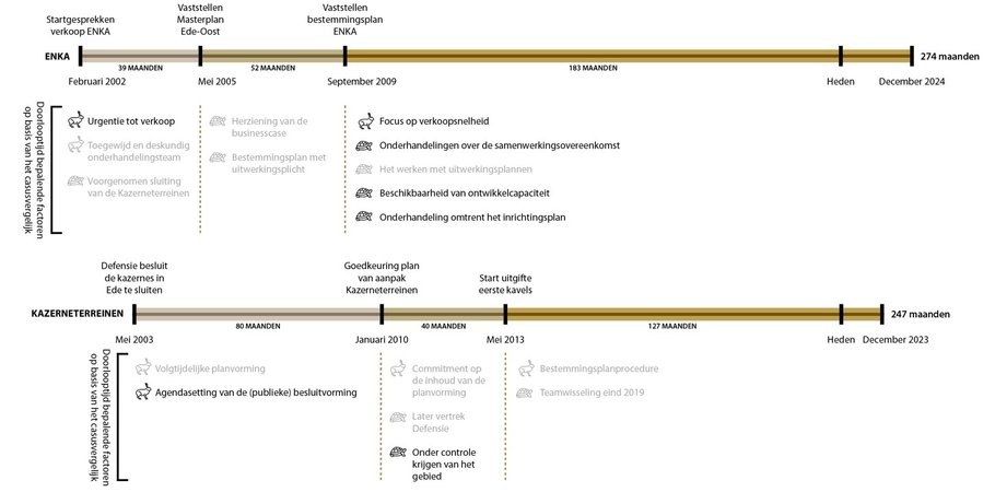 Figuur 9: Grondbeleid gelieerde versnellende en vertragende factoren, voortkomend uit de casusvergelijking