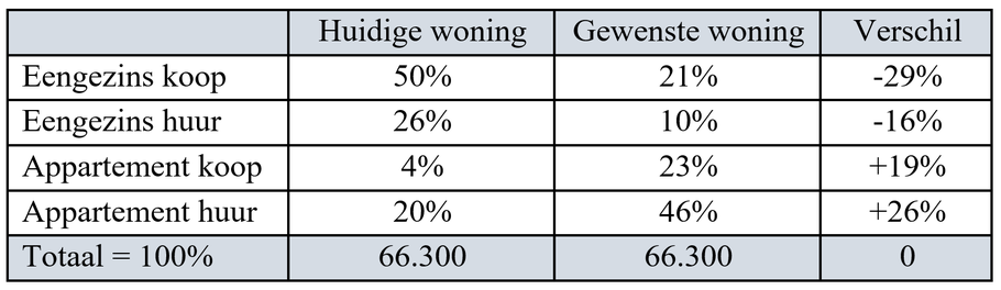 Huidig en gewenst woningtype naar eigendomsvorm van beslist verhuisgeneigde oudere huishoudens (65+) in Nederland in 2018