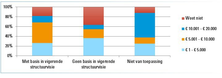 Figuur 3: Kostenverhaal per woning naar aandeel gemeenten in relatie tot het hebben van een vigerende structuurvisie