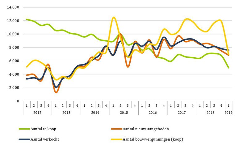 Aantallen nieuwbouwkoopwoningen en bouwvergunningen per kwartaal in Nederland. Bron: Monitor Nieuwe Woningen, NEPROM / TU Delft