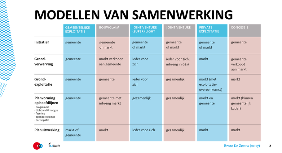 Modellen van publiek-private samenwerking