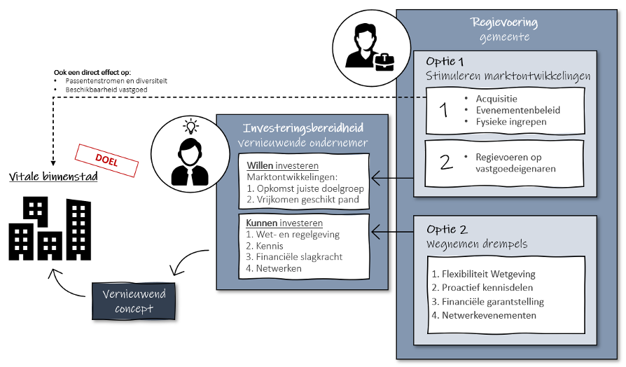 Illustratie gemeente & investeringsbeleid