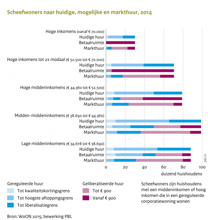 Scheefwoners naar huidige, mogelijke en markthuur, 2014