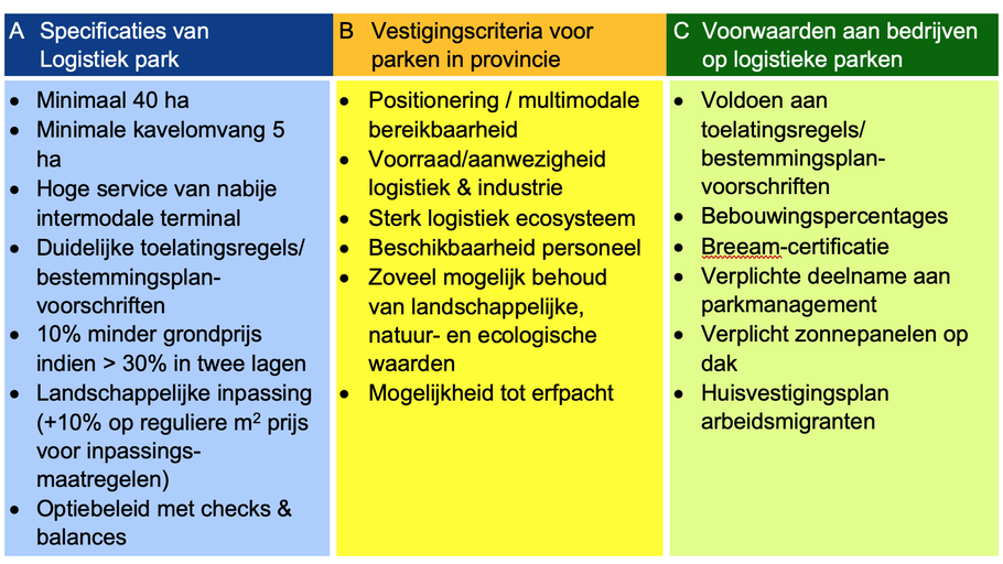 Schema 2: Voorwaarden logistieke parken grootschalige logistiek