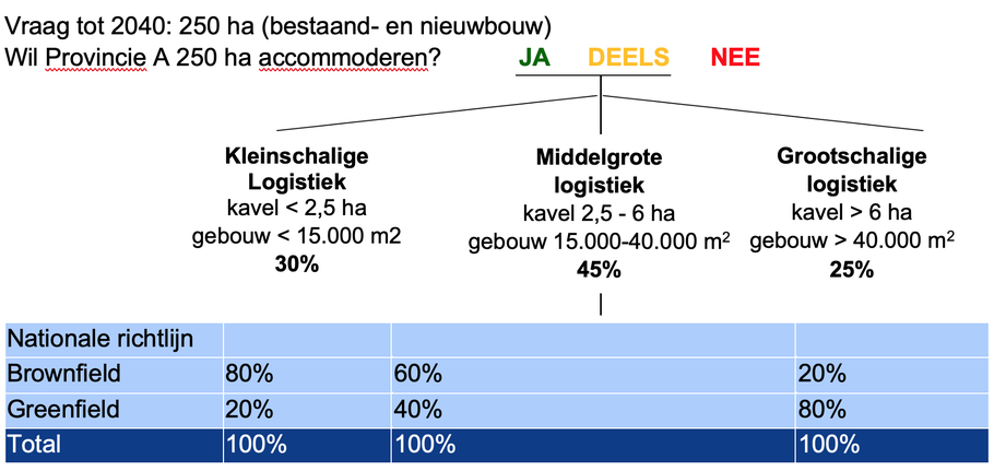 Schema 1: Voorbeeldvraag logistieke terreinen voor Provincie A