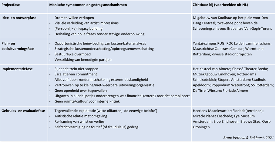 Manische symptomen en gedragsmechanismen zichtbaar bij prestigeprojecten