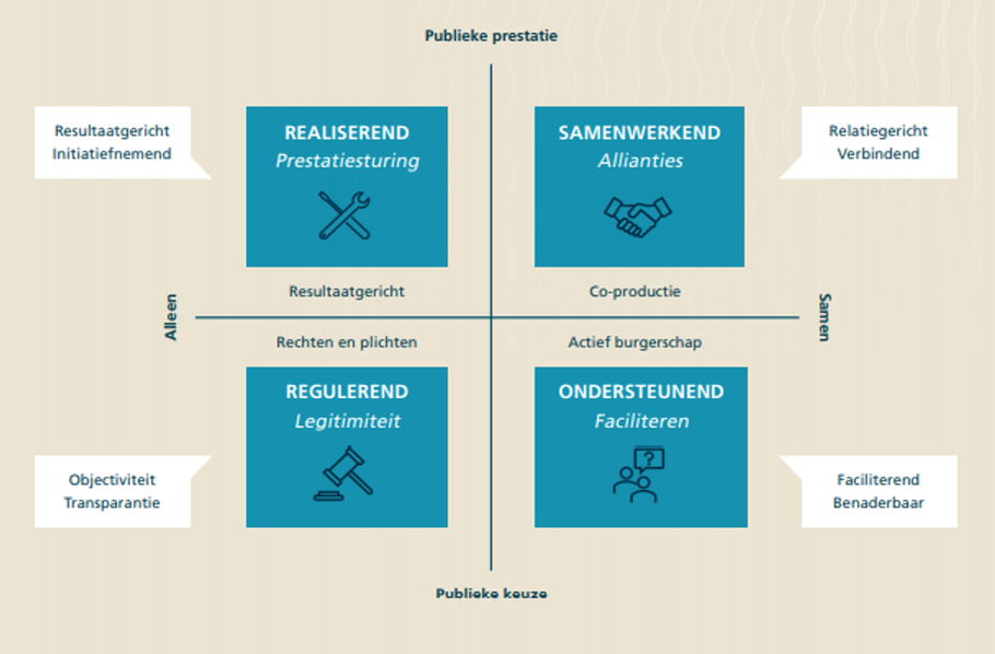 De overheidsrollen van de Nederlands School voor Openbaar Bestuur (NSOB).