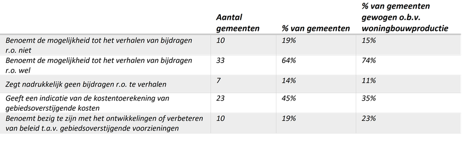 Tabel 2: Overzicht van gemeenten die wel of niet de mogelijkheden voor het verhalen van bijdragen ruimtelijke ontwikkelingen benoemen