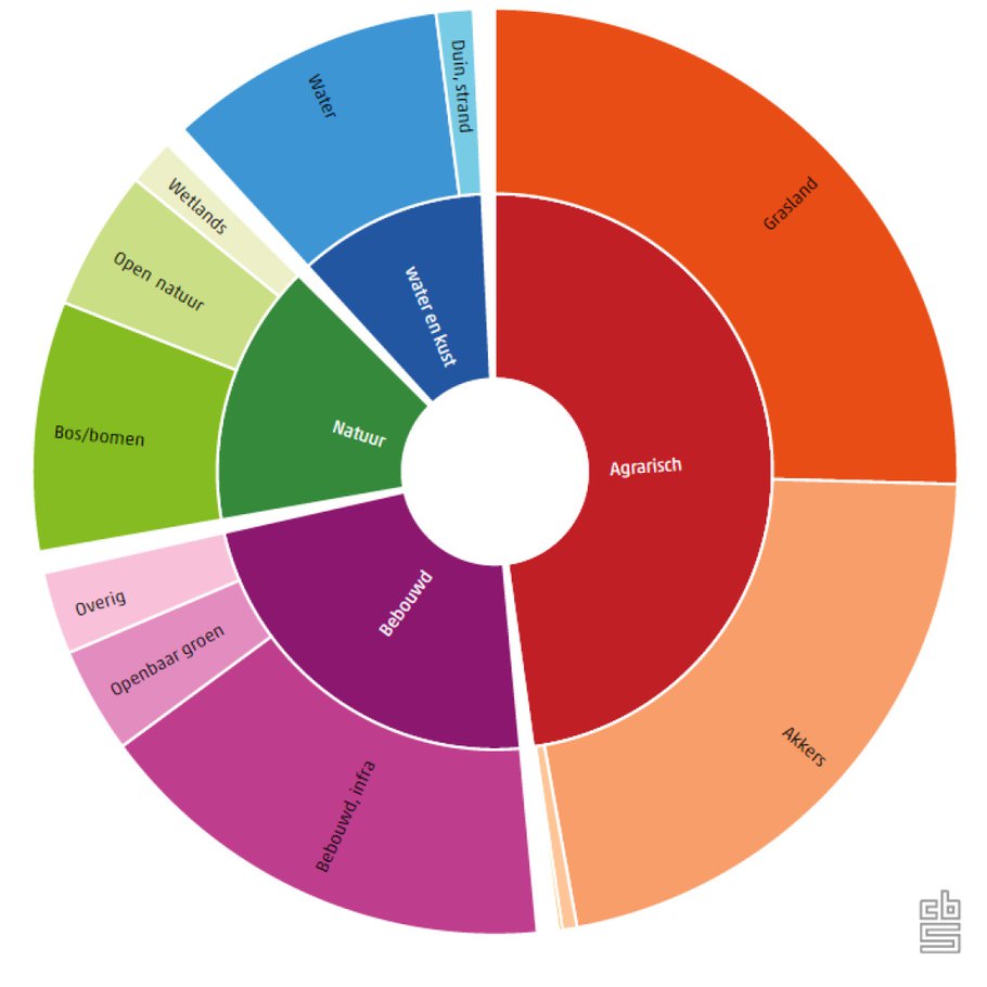 Verdeling van het land in ecosysteemtypen in 2020
