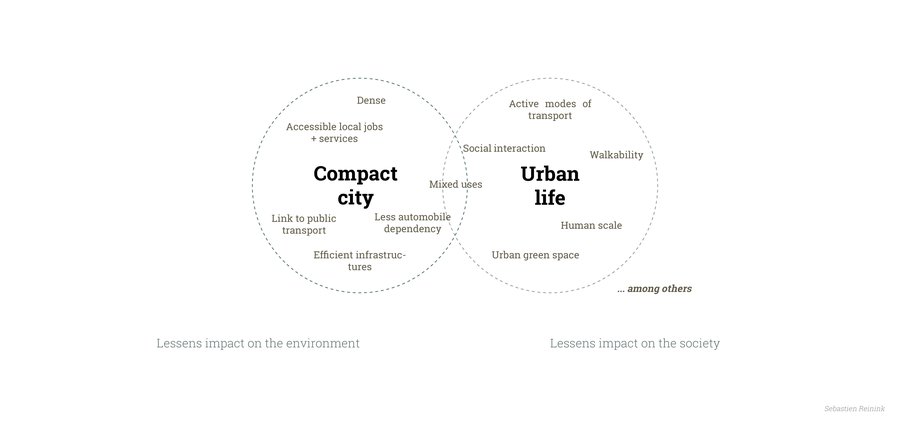 compact city en urban life als concepten naast elkaar | sebastien