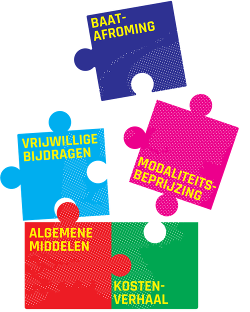 Figuur 4: Het toevoegen van modaliteitsbeprijzing en baatafroming aan het Nederlandse bekostigingspalet