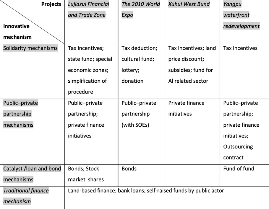 Innovative finance mechanisms in four waterfront regeneration projects in Shanghai