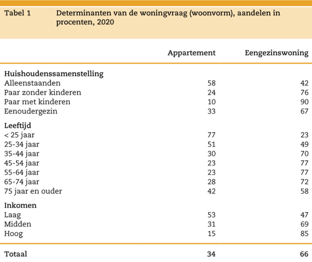 Determinanten van de woonvraag (woonvorm), aandelen in procenten, 2020