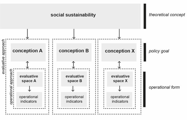 Stappen bij het operationaliseren van sociale duurzaamheid