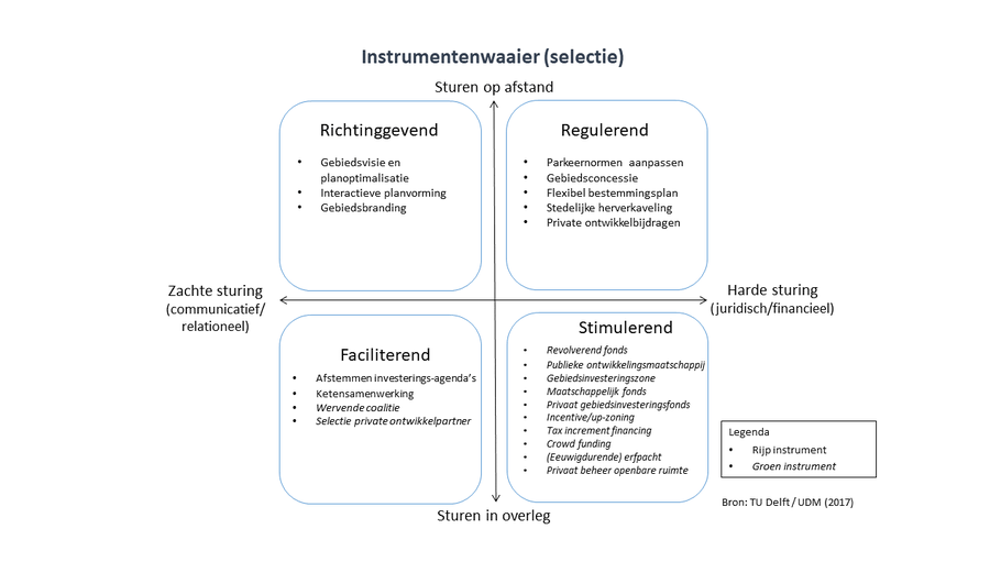 Instrumentenwaaier