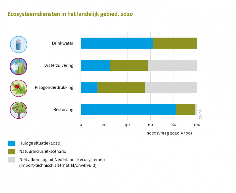 Bijdrage van natuurinclusieve ruimtelijke inrichting op ecosysteemdiensten