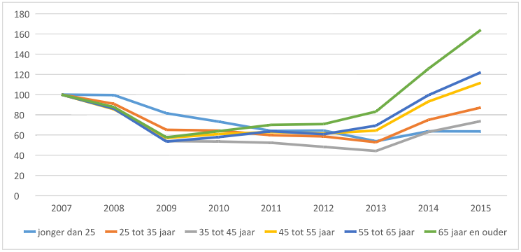 gekochte woningen