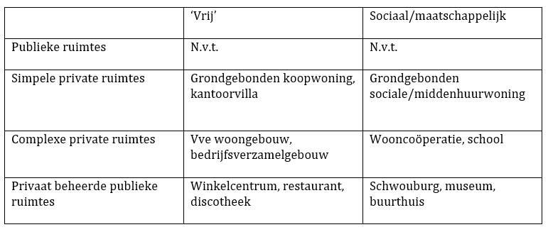 Typen publieke en private ruimtes