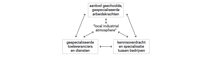 De agglomeratievoordelen van Marshalls 'industrial districts'. -> Bewerking vereniging Deltametropool
