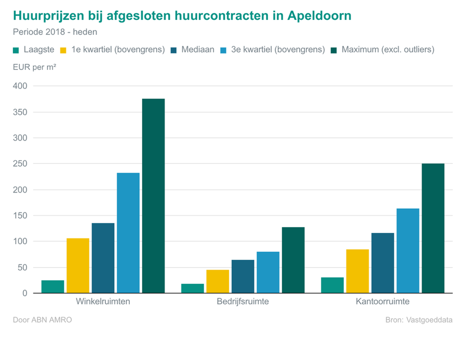 Huurprijzen bij afgesloten contracten in Apeldoorn