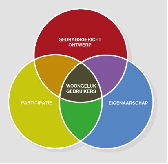 Venndiagram - Woongeluk gebruikers