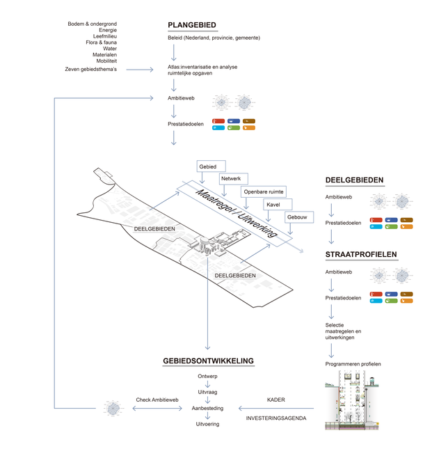Boekrecensie 'Integrale ontwerpmethode openbare ruimte' beeld