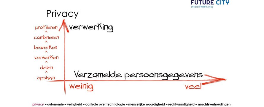 zij is Van streek wimper Dit zijn de kaders voor de smart city (kom maar op met uw feedback) –  Gebiedsontwikkeling.nu