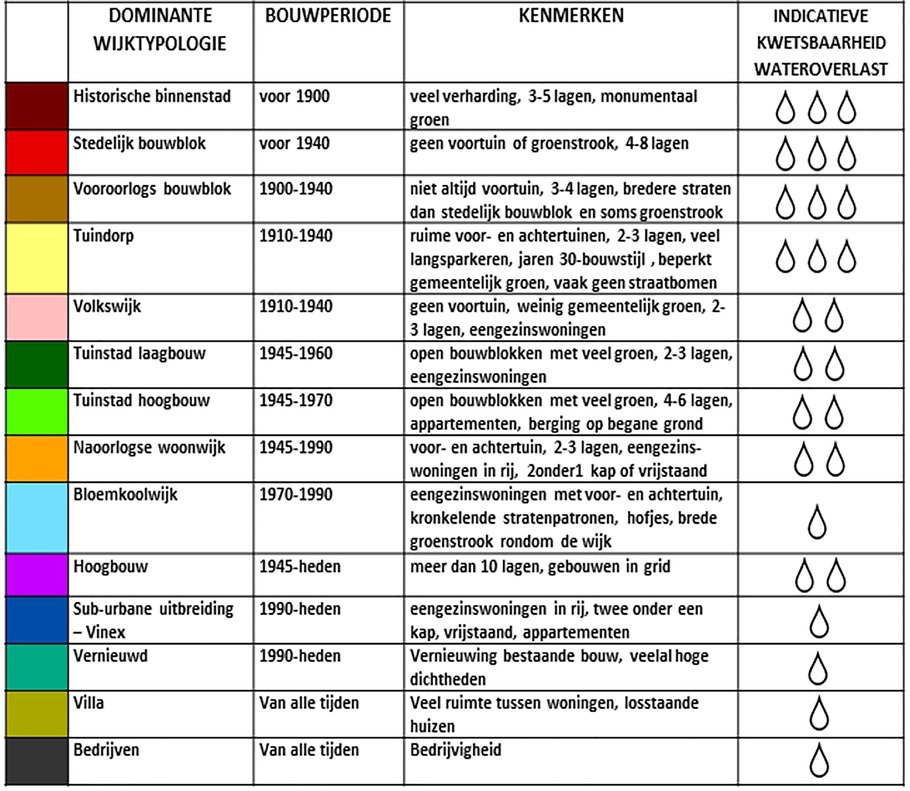 Wijktypologie klimaatatlas Amsterdam