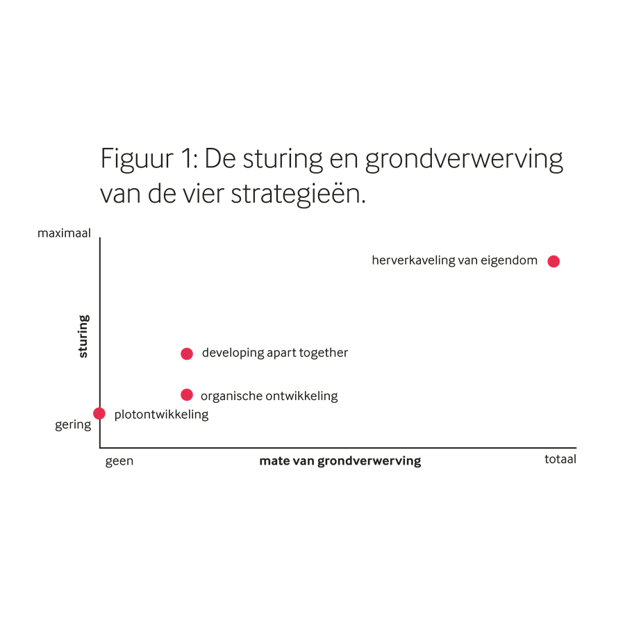 Mate van grondverwerving en van sturing van de verschillende strategieën