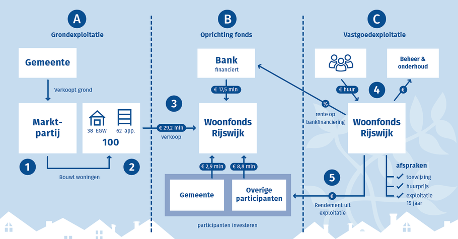 Infographic constructie woonfonds
